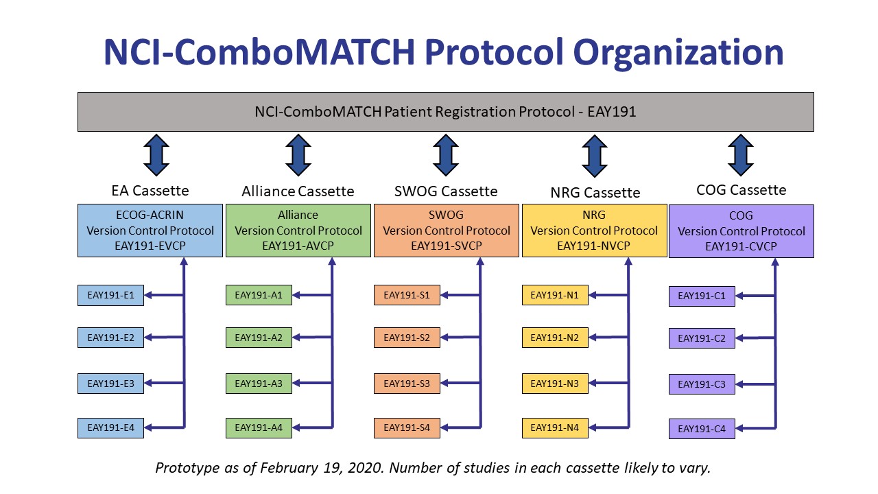 NCI-ComboMATCH Background and Introduction